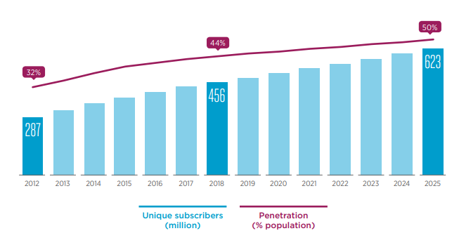 The Mobile Economy in Sub-Saharan Africa 2019. GSMA 2019