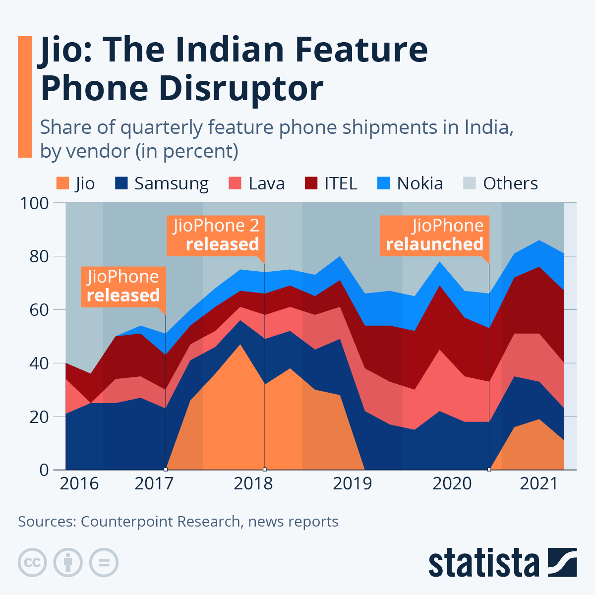 JioPhone Shipments)